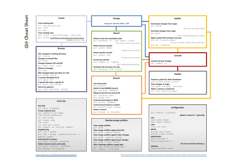 Git Cheatsheet | PDF