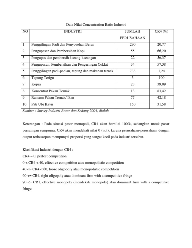 Rasio Konsentrasi Industri 2004 | PDF | Teknologi & Rekayasa