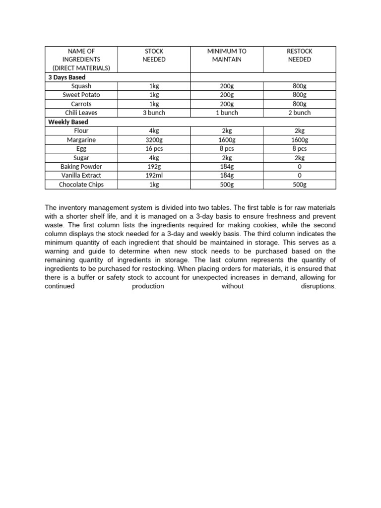 Cookie Ingredient Inventory Management | PDF