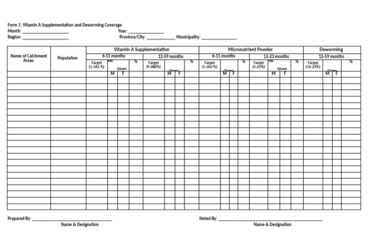 Vitamin A & Deworming Coverage Report | PDF
