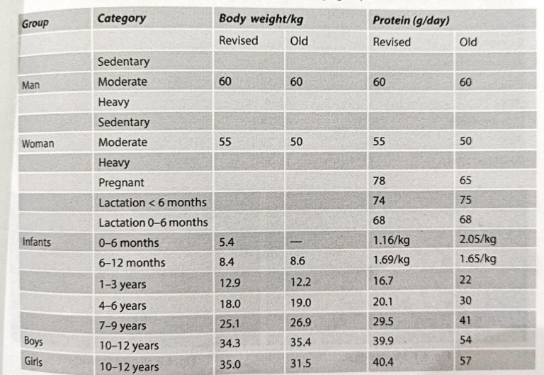 RDA For Different Age Groups | PDF