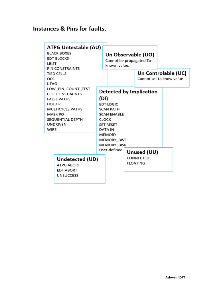 Instances and Pins For Fault Classification 1735654400 | PDF