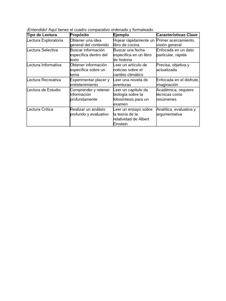 Tipos de Lectura y sus Propósitos | PDF