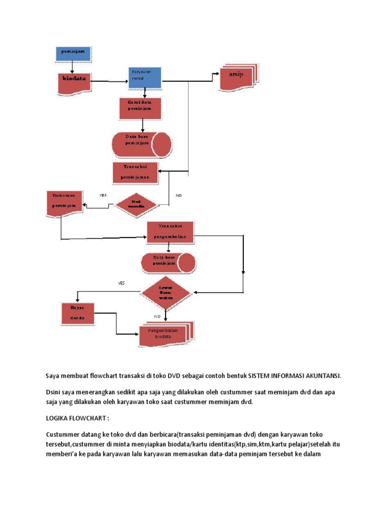Flowchart Transaksi Peminjaman DVD | PDF