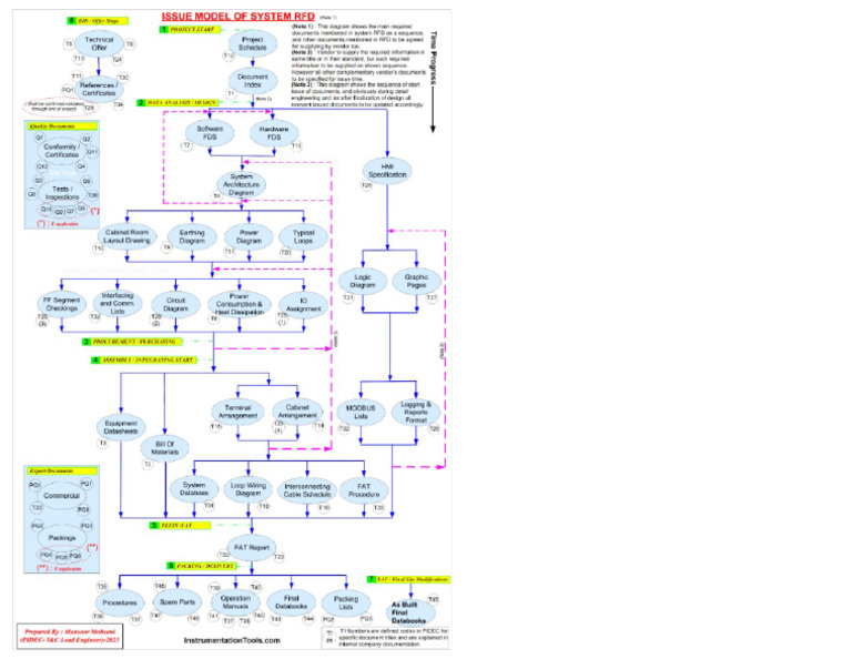 Issue Model RFD | PDF