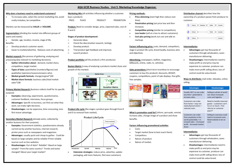 AQA GCSE Business Marketing Overview | PDF | Marketing | Pricing