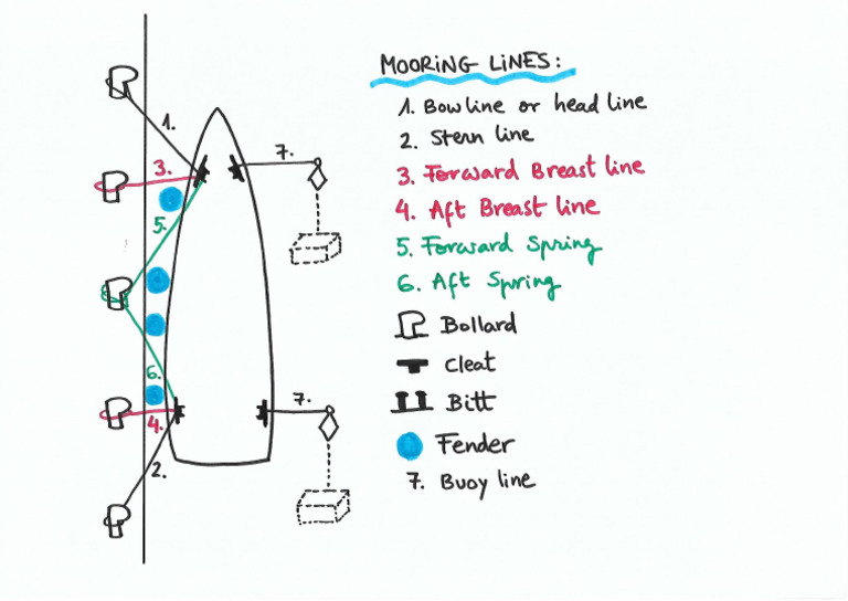 Morring Lines | PDF
