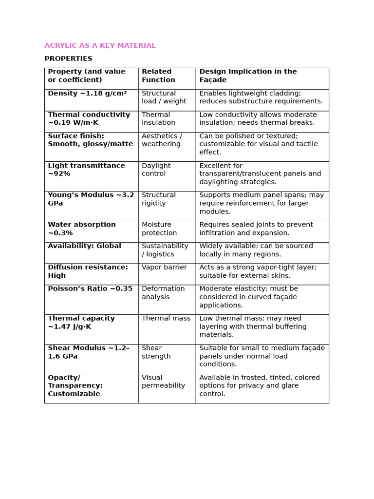 Key Properties of Acrylic Material | PDF | Thermal Insulation | Young's ...