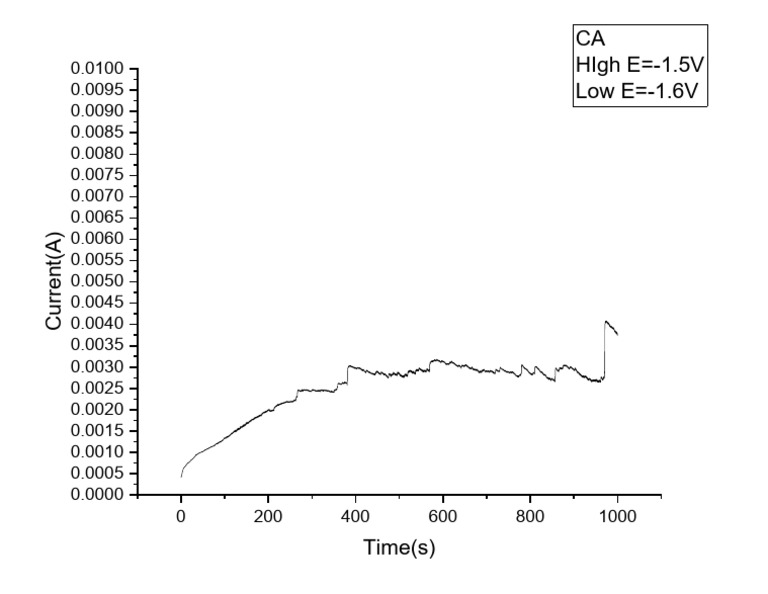 Current vs. Time Graph Analysis | PDF