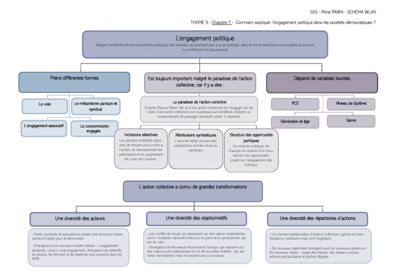 Engagement politique en démocratie : enjeux et formes | PDF
