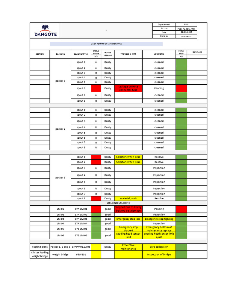 Daily Maintenance Report for Packing Plant | PDF | Manufactured Goods ...