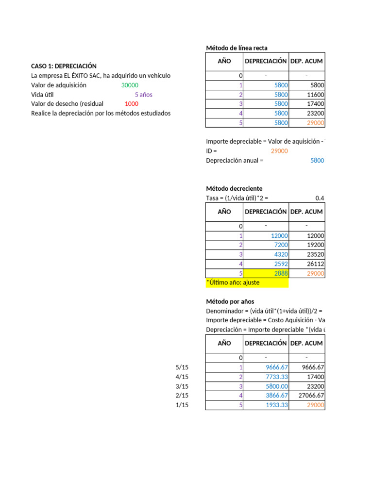 Depreciación y Amortización de Activos | PDF | Depreciación | Activo fijo