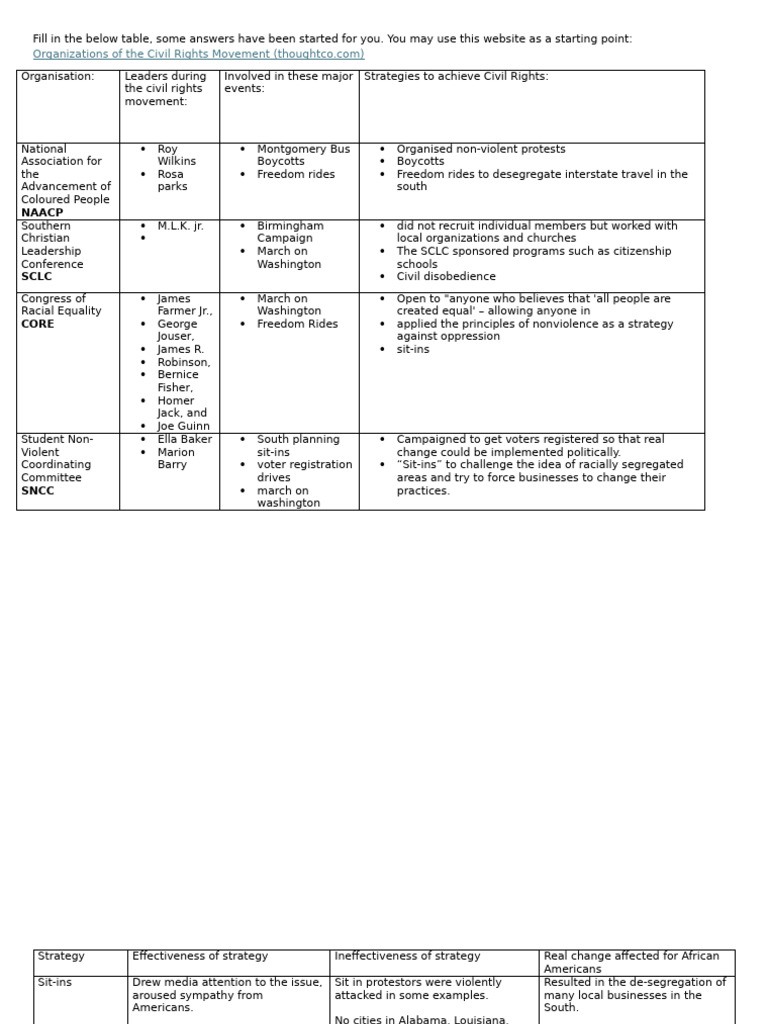 2.2 Jigsaw - Effectiveness of Other Civil Rights Organisations | PDF ...