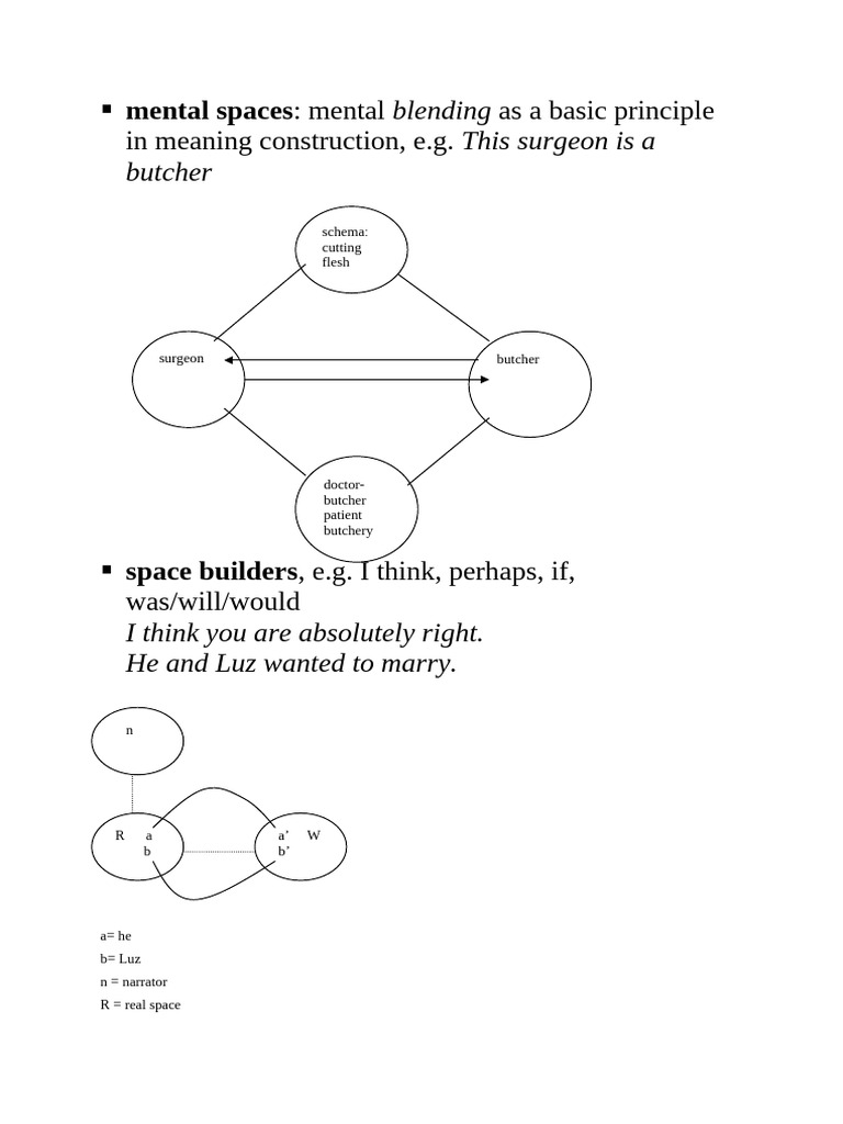 Mental Spaces | PDF