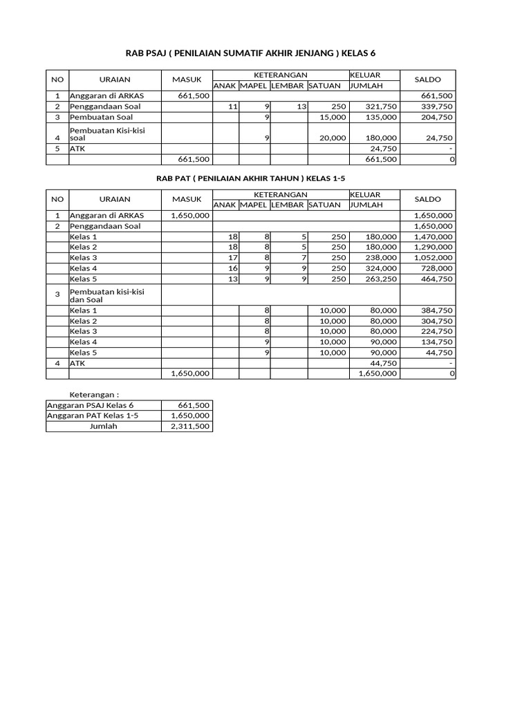 RAB PSAJ dan PAT Kelas 1-6 | PDF