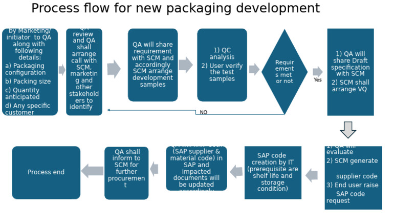 Process Flow For New Packaging Development | PDF | Supply Chain ...