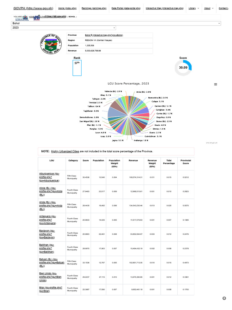 Bohol Profile - Cities and Municipalities Competitive Index | PDF