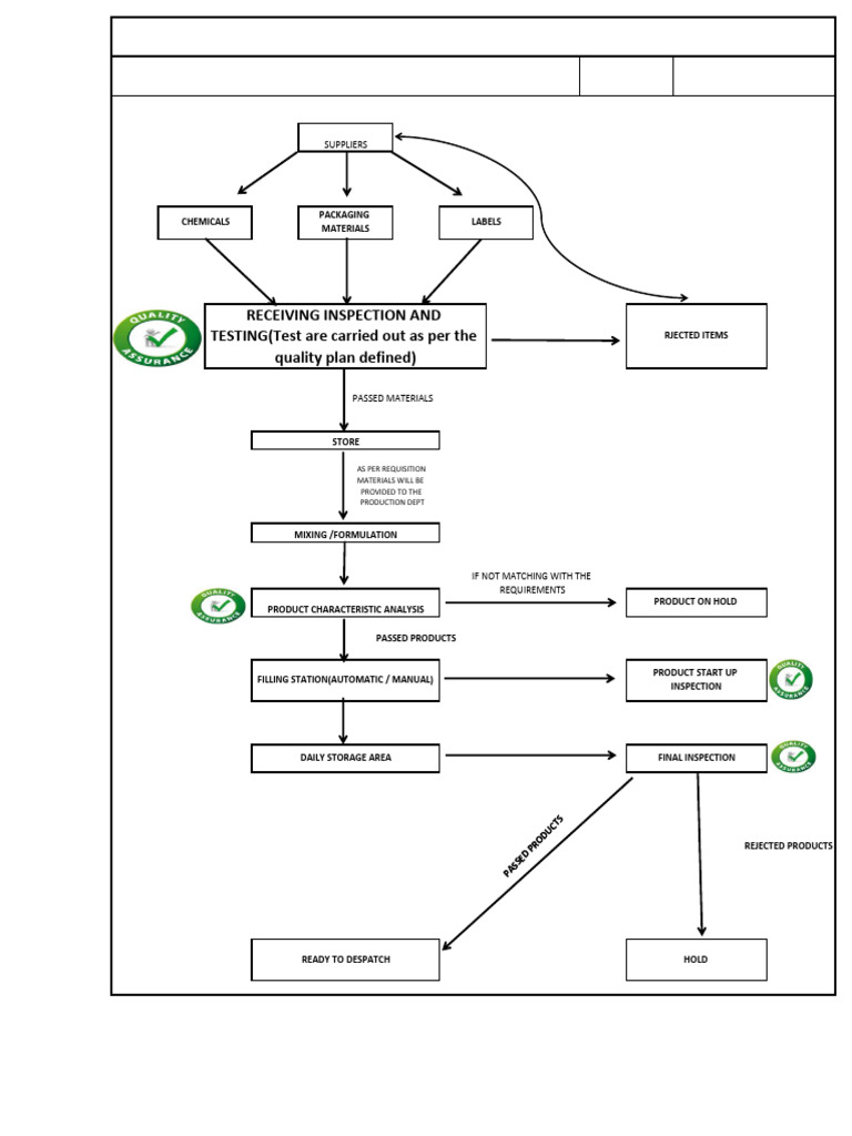 Quality Control Process Flow Chart | PDF