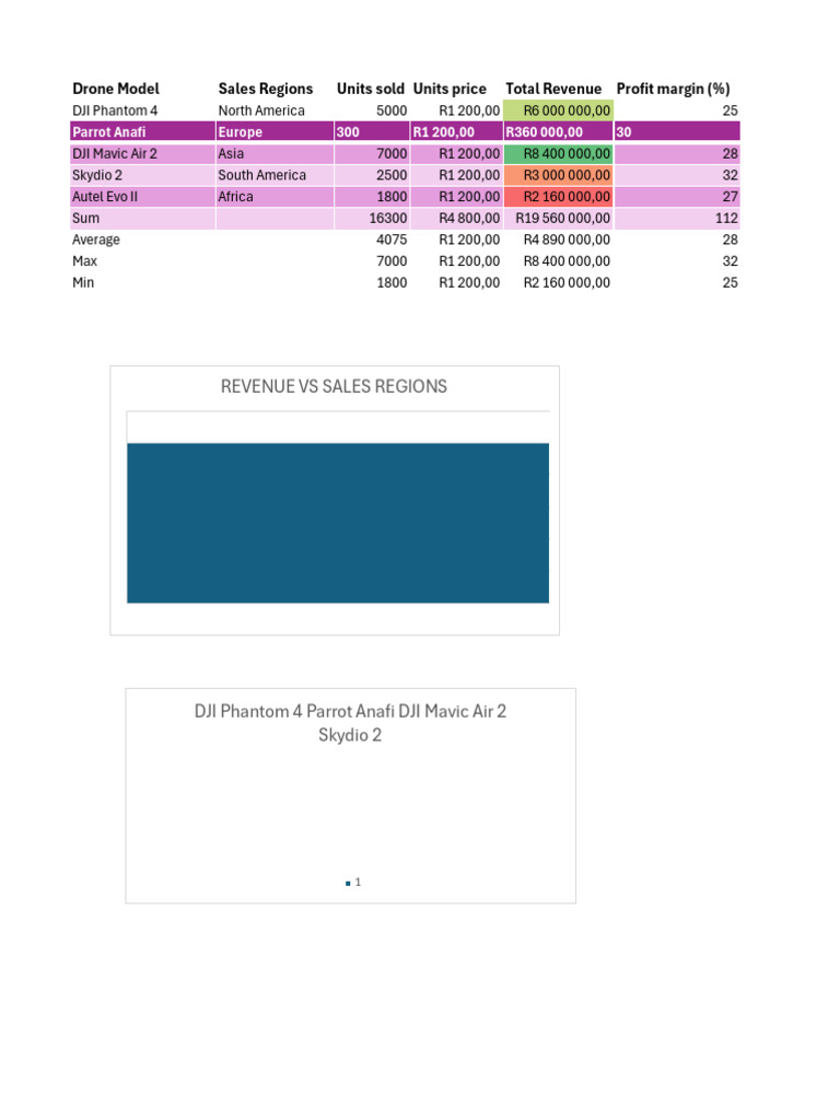 Revenue Vs Sales Regions: Drone Model Sales Regions Units Sold Units ...