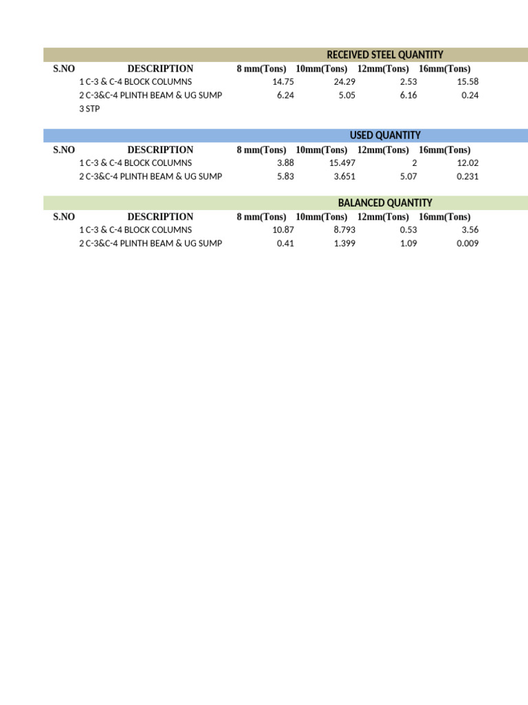 Received, Used&balance Steel Qty | PDF