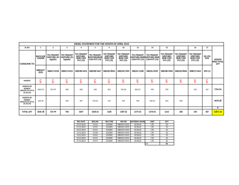 April 2024 Diesel Consumption Report | PDF