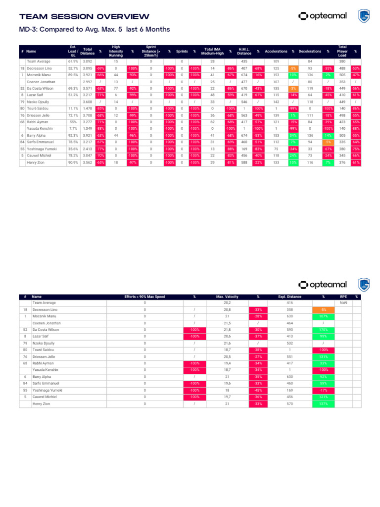 Team Session Overview (MD-3) | PDF | Kinematics | Temporal Rates