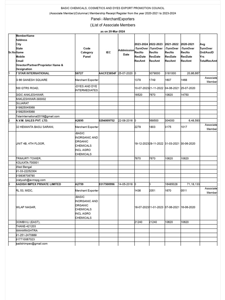 Associate Members Export Register 2020-2024 | PDF | Oils