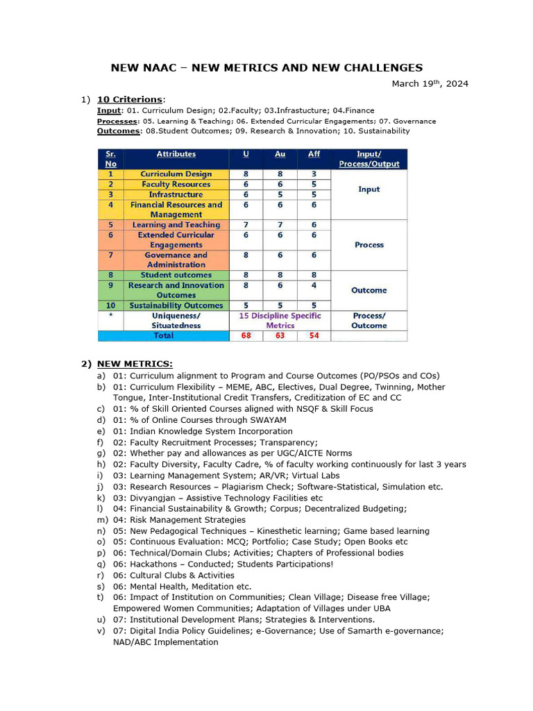 New NAAC Criteria and Metrics Overview | PDF