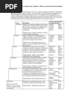 Verbs Reflecting Learning in 3 Domains
