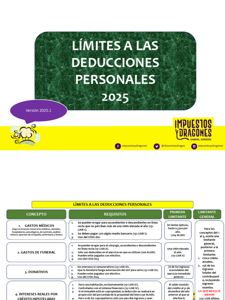 Límites Deducciones Personales 2025 | PDF