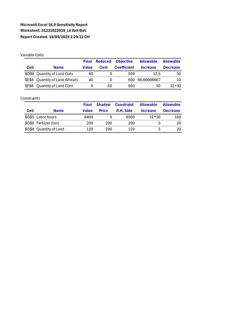 Final Reduced Objective Allowable Allowable Cell Name Value Cost ...