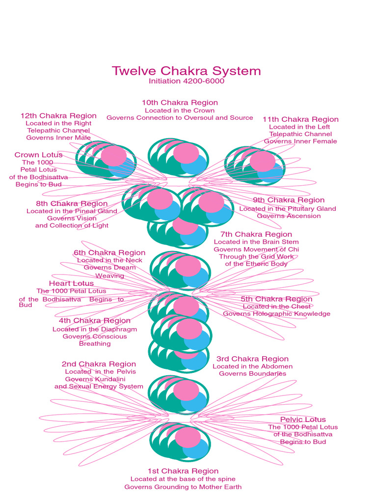 Twelve Chakra System Overview | PDF | Chakra