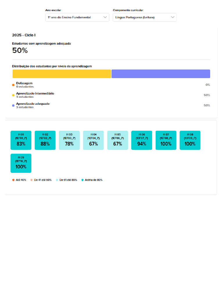resultados CNCA Ciclo I Graficos | PDF