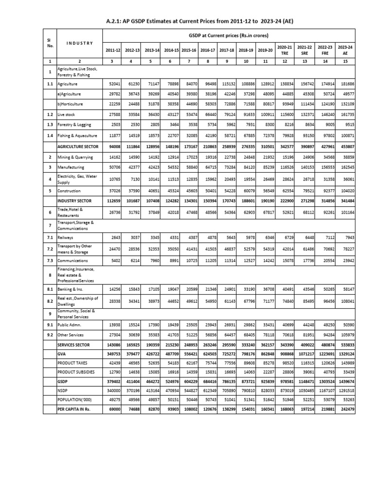 AP GSDP From 2011-12 To 2023-24 (AE) Des | PDF | Gross Domestic Product ...