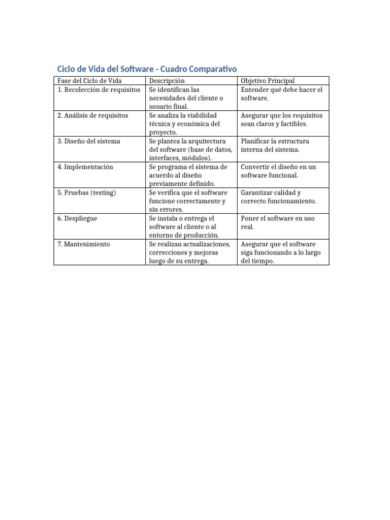 Ciclo de Vida Software | PDF