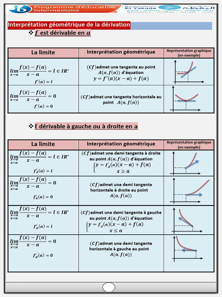 Interprétation géométrique de la dérivabilité | PDF | Tangente ...