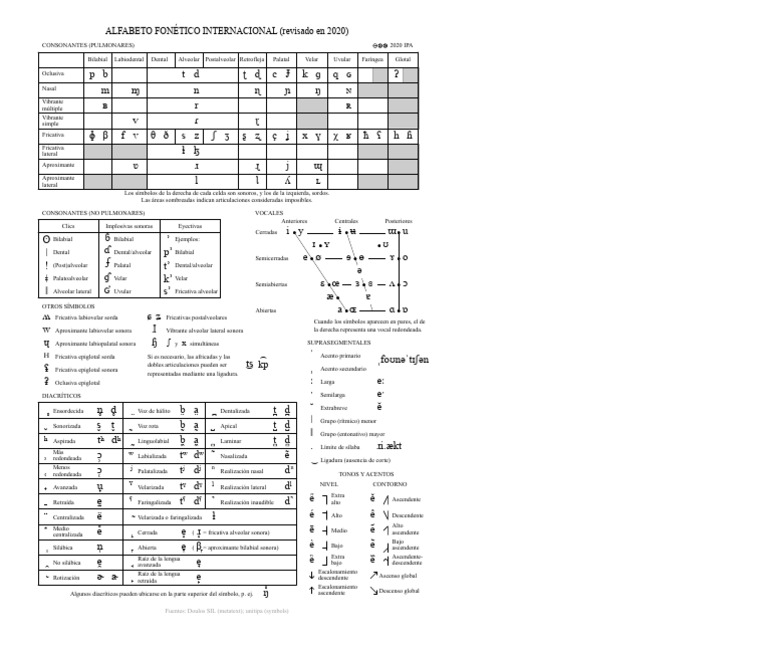 Wikipedia Commons F FB IPA Chart 2020 Español - SVG | PDF | Voz humana ...