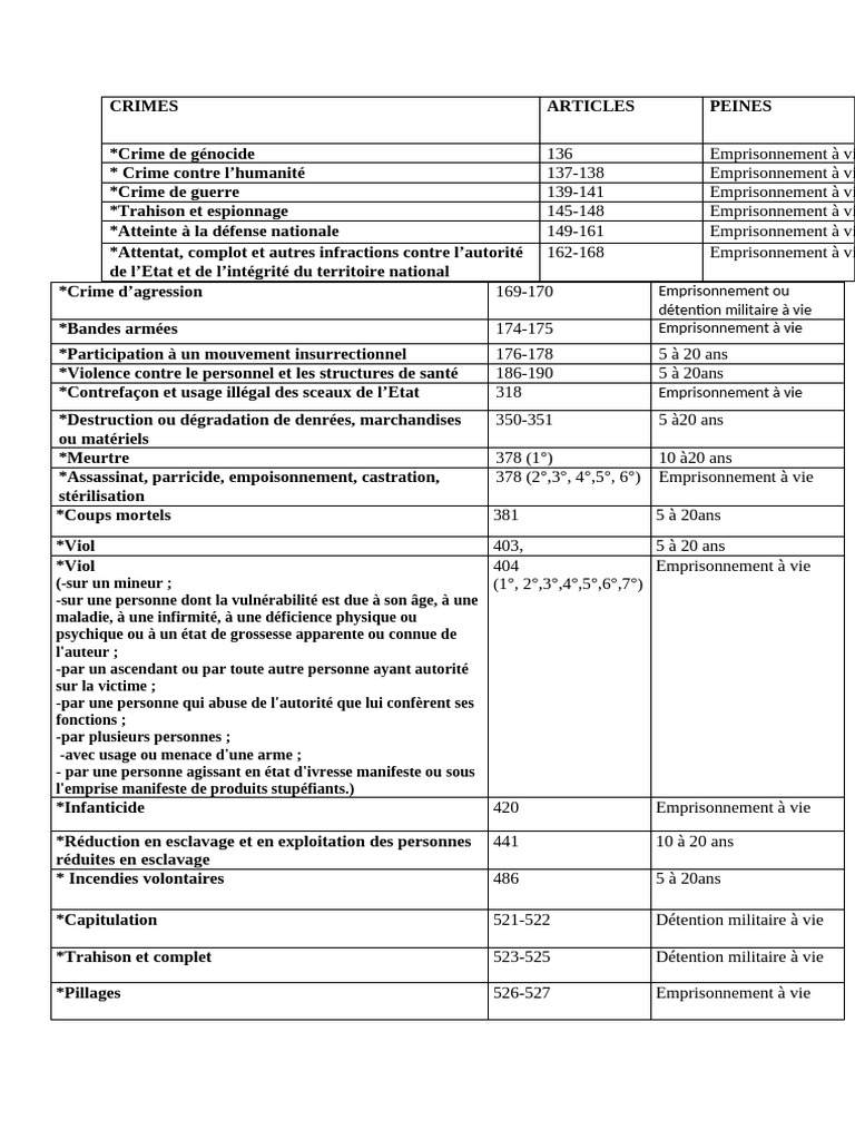 Liste des crimes et délits pénaux | PDF | Crimes | Crime et violence