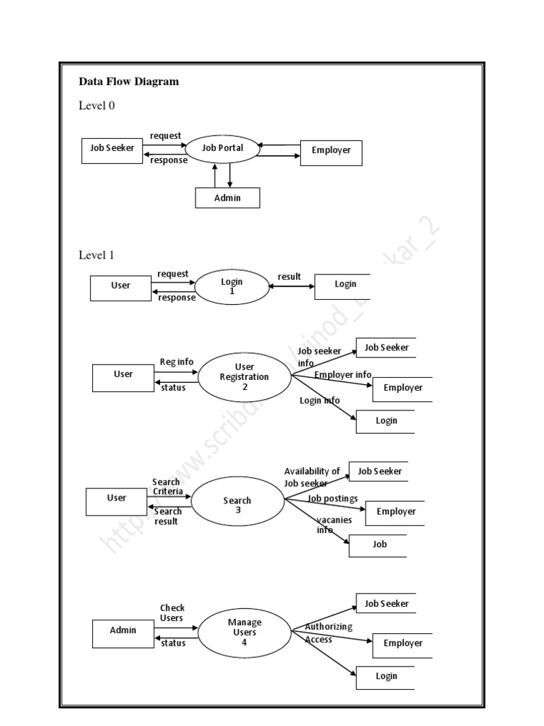 System Design Data Flow Diagrams (DFD) of Job Portal  Résumé  Login