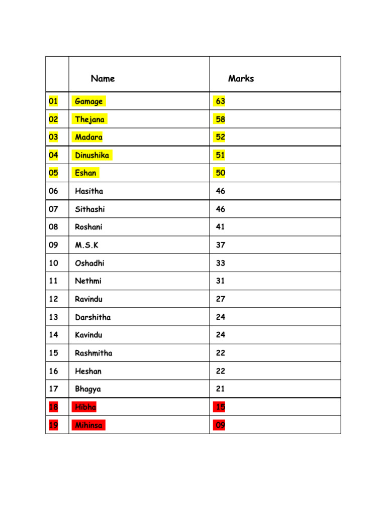 Student Marks List Analysis | PDF