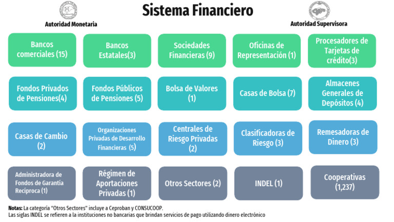 Estructura del Sistema Financiero Actual | PDF | Dinero | Bancos
