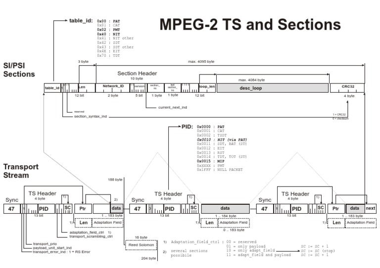 MPEG-2 Transport Stream Structure | PDF
