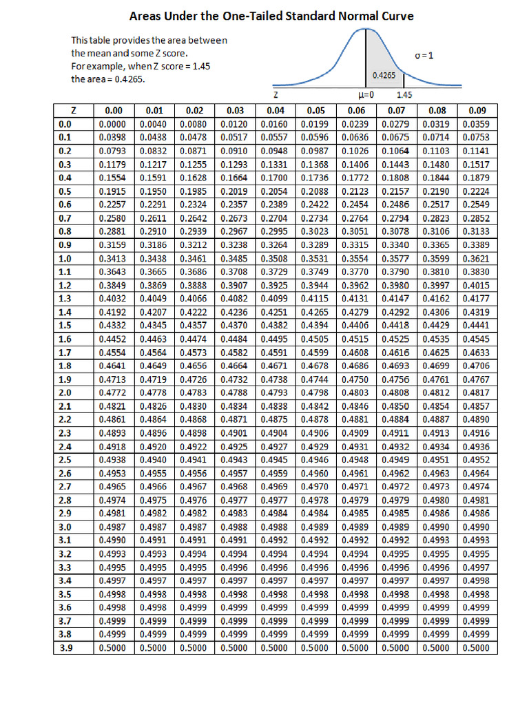 Z Table Gr. 11 | PDF