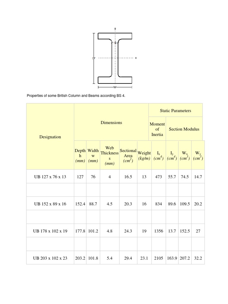 Universal Beams (UB) | PDF