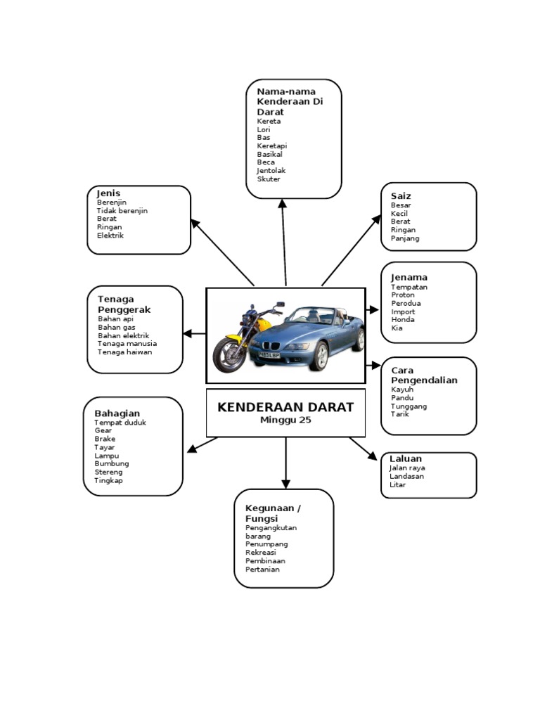 Minggu 25 Kenderaan Di Darat