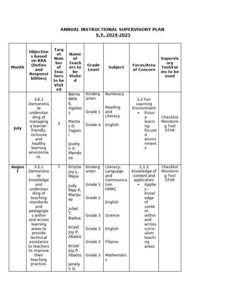 Annual Instructional Supervisory Plan | PDF | Educational Assessment ...