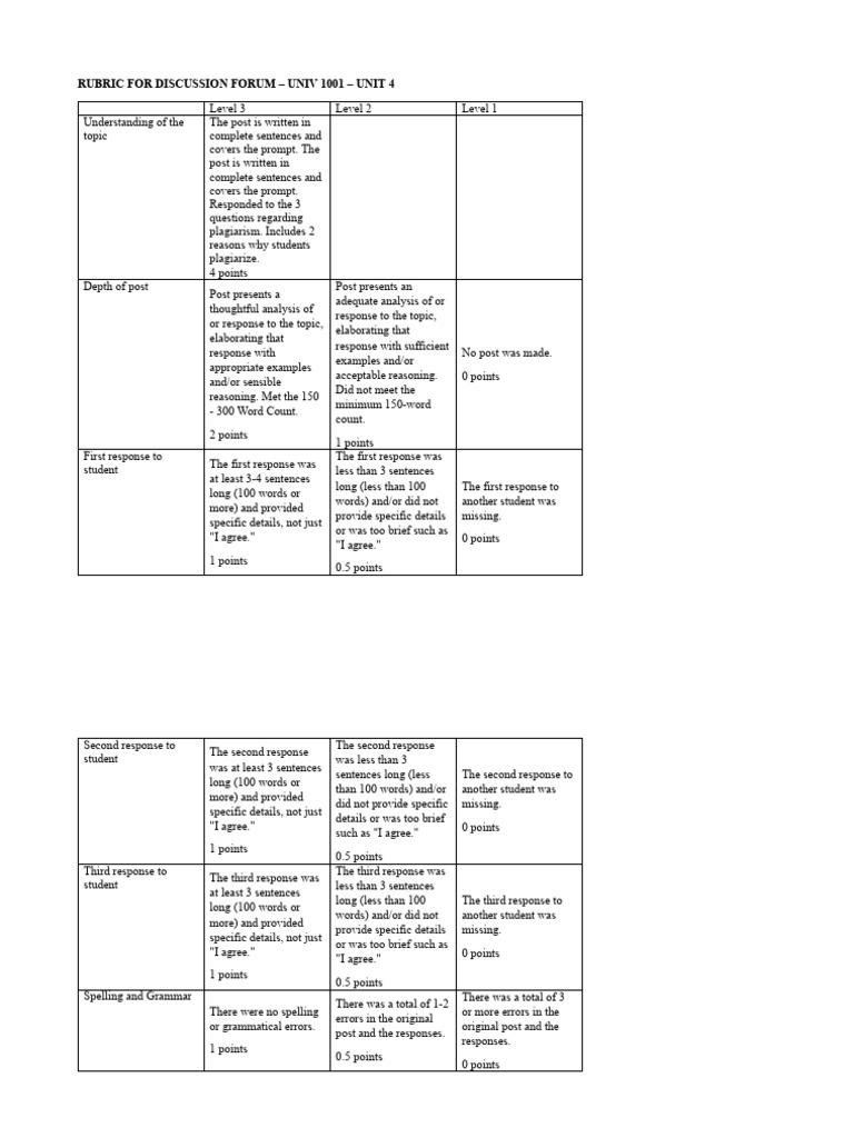 UNIV 1001 - Discussion Forum Rubric - Unit 4 | PDF | Language Mechanics ...