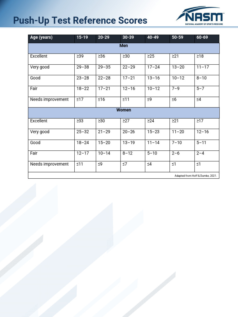 NASM PES Handout Push Up Test Reference Scores | PDF