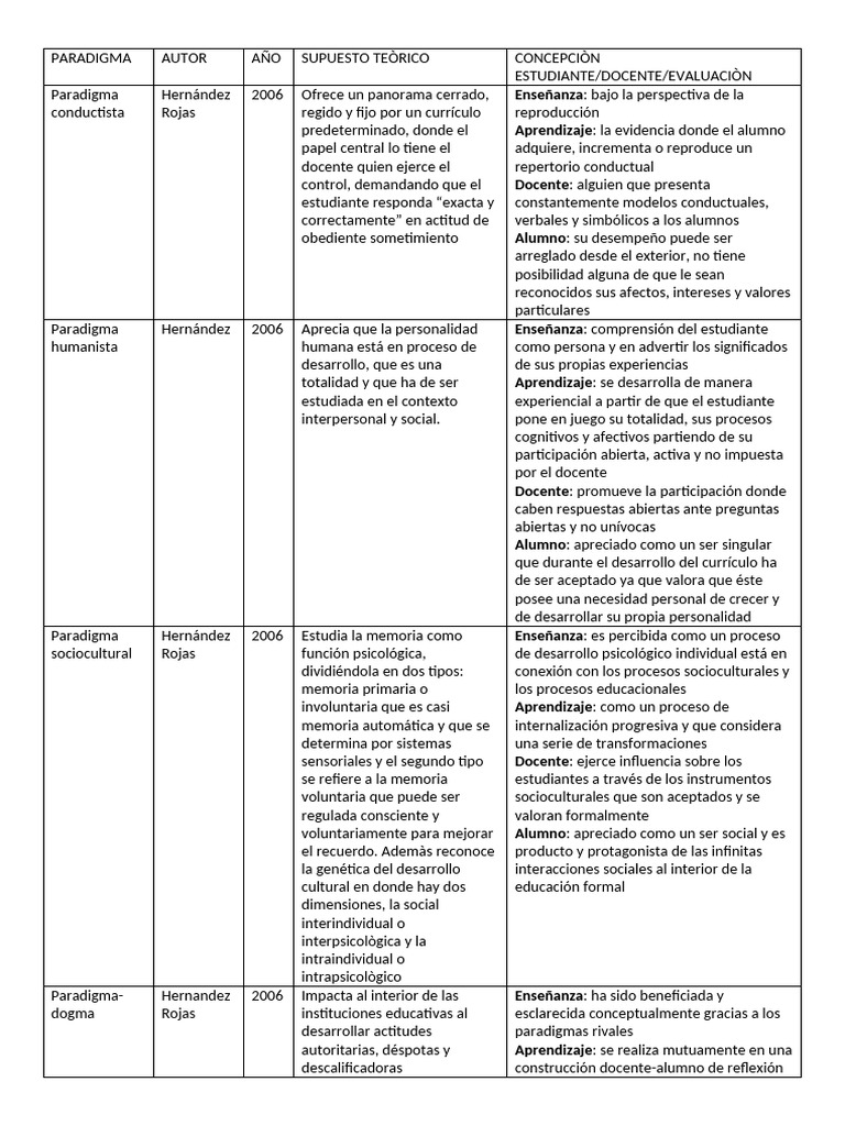 Comparativa de Paradigmas Educativos | PDF | Aprendizaje | Maestros
