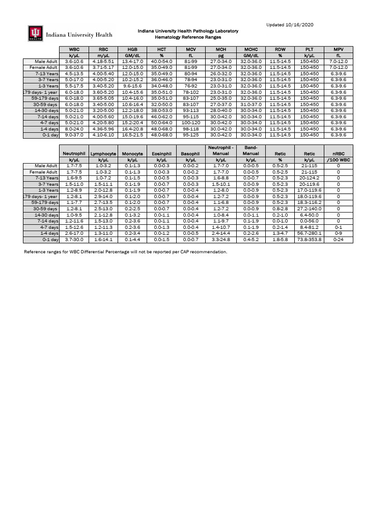 Hematology Reference Ranges Guide | PDF | White Blood Cell | Medical ...